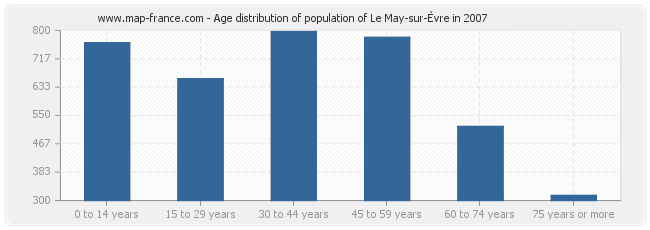 Age distribution of population of Le May-sur-Èvre in 2007